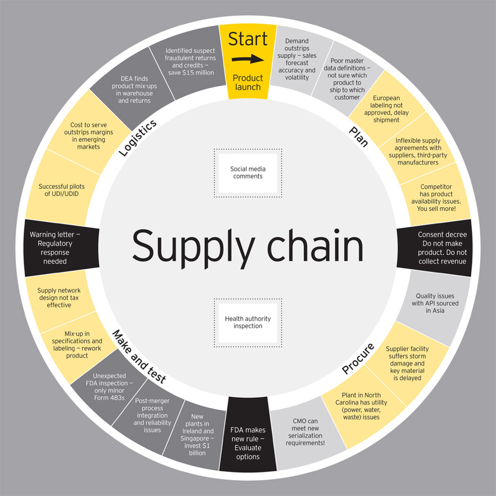 EY Supply Chain